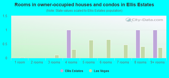 Rooms in owner-occupied houses and condos in Ellis Estates