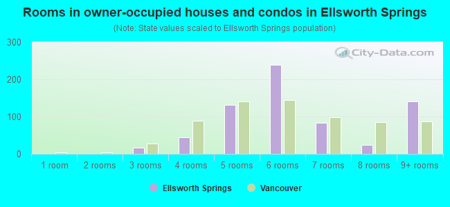 Rooms in owner-occupied houses and condos in Ellsworth Springs