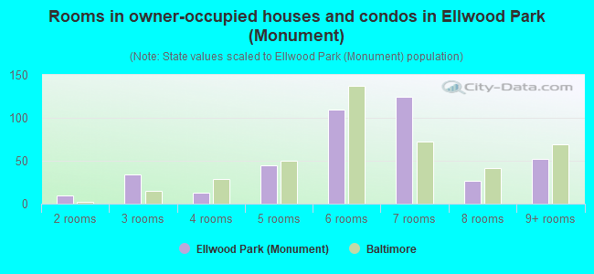 Rooms in owner-occupied houses and condos in Ellwood Park (Monument)