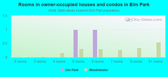 Rooms in owner-occupied houses and condos in Elm Park