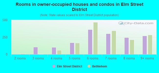 Rooms in owner-occupied houses and condos in Elm Street District