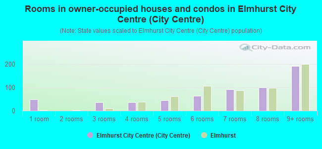 Rooms in owner-occupied houses and condos in Elmhurst City Centre (City Centre)