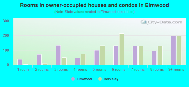 Rooms in owner-occupied houses and condos in Elmwood