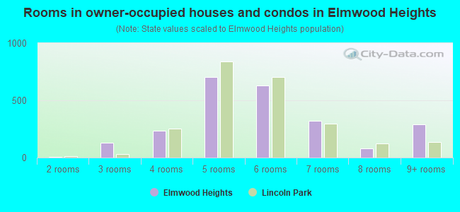 Rooms in owner-occupied houses and condos in Elmwood Heights