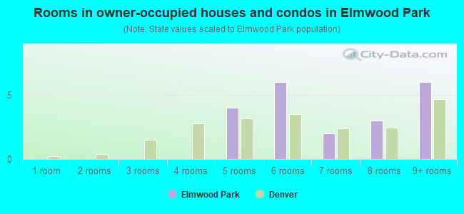 Rooms in owner-occupied houses and condos in Elmwood Park
