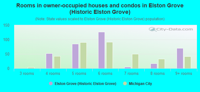 Rooms in owner-occupied houses and condos in Elston Grove (Historic Elston Grove)