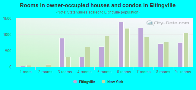 Rooms in owner-occupied houses and condos in Eltingville