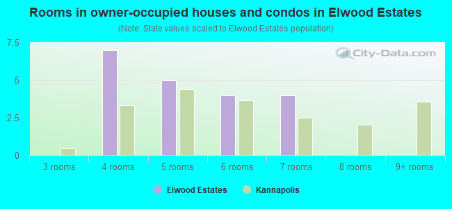 Rooms in owner-occupied houses and condos in Elwood Estates
