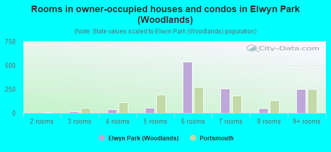 Rooms in owner-occupied houses and condos in Elwyn Park (Woodlands)