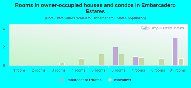 Rooms in owner-occupied houses and condos in Embarcadero Estates