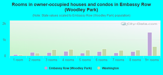 Rooms in owner-occupied houses and condos in Embassy Row (Woodley Park)