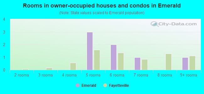 Rooms in owner-occupied houses and condos in Emerald