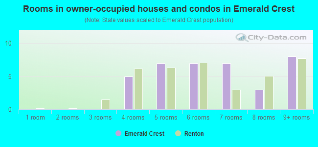 Rooms in owner-occupied houses and condos in Emerald Crest