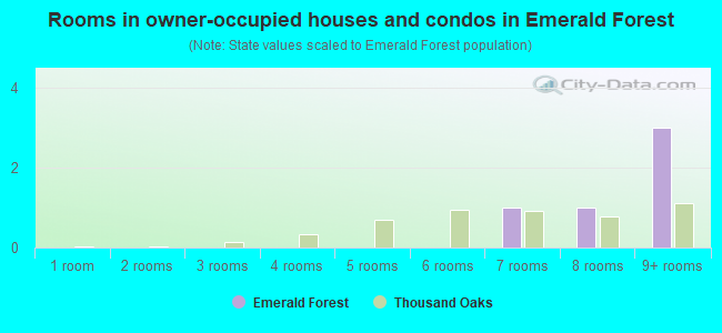 Rooms in owner-occupied houses and condos in Emerald Forest