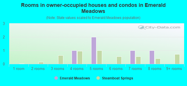 Rooms in owner-occupied houses and condos in Emerald Meadows