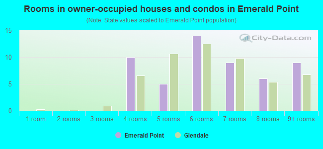 Rooms in owner-occupied houses and condos in Emerald Point
