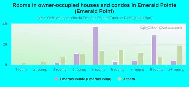Rooms in owner-occupied houses and condos in Emerald Pointe (Emerald Point)