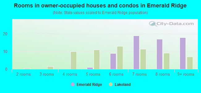 Rooms in owner-occupied houses and condos in Emerald Ridge