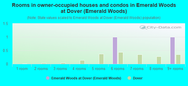 Rooms in owner-occupied houses and condos in Emerald Woods at Dover (Emerald Woods)