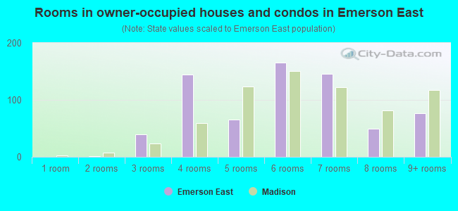 Rooms in owner-occupied houses and condos in Emerson East