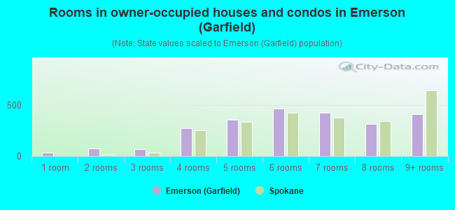 Rooms in owner-occupied houses and condos in Emerson (Garfield)