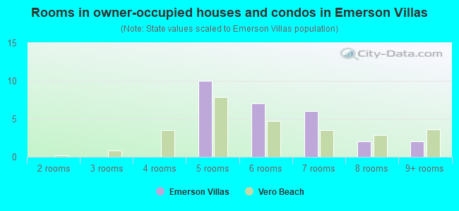 Rooms in owner-occupied houses and condos in Emerson Villas
