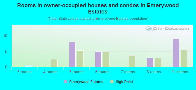 Rooms in owner-occupied houses and condos in Emerywood Estates