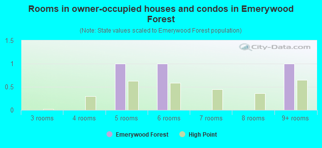 Rooms in owner-occupied houses and condos in Emerywood Forest