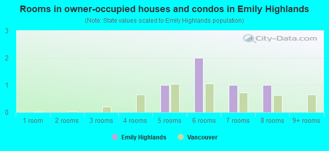 Rooms in owner-occupied houses and condos in Emily Highlands