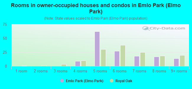 Rooms in owner-occupied houses and condos in Emlo Park (Elmo Park)