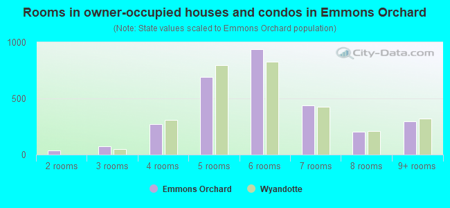 Rooms in owner-occupied houses and condos in Emmons Orchard