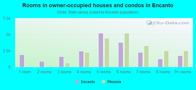 Rooms in owner-occupied houses and condos in Encanto