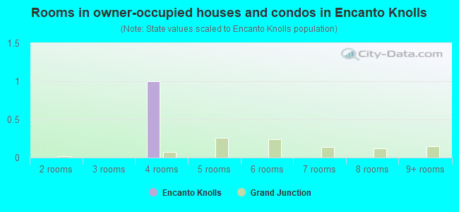 Rooms in owner-occupied houses and condos in Encanto Knolls