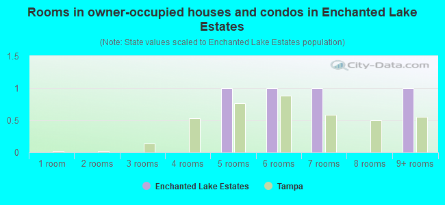 Rooms in owner-occupied houses and condos in Enchanted Lake Estates