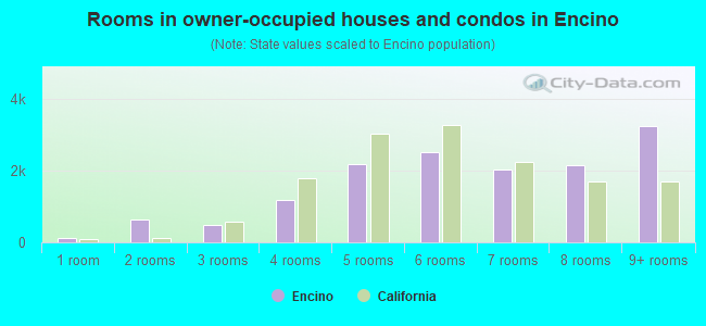 Rooms in owner-occupied houses and condos in Encino