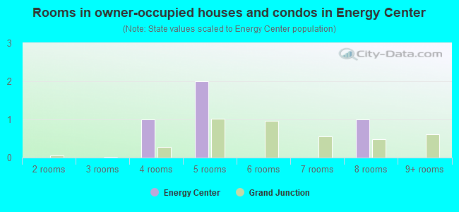 Rooms in owner-occupied houses and condos in Energy Center