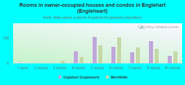 Rooms in owner-occupied houses and condos in Englehart (Engleheart)
