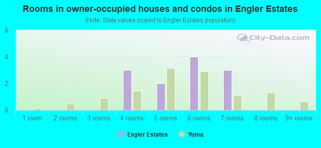 Rooms in owner-occupied houses and condos in Engler Estates
