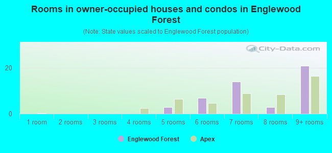 Rooms in owner-occupied houses and condos in Englewood Forest