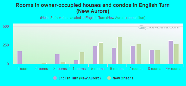 Rooms in owner-occupied houses and condos in English Turn (New Aurora)