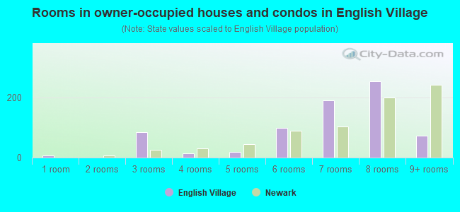 Rooms in owner-occupied houses and condos in English Village