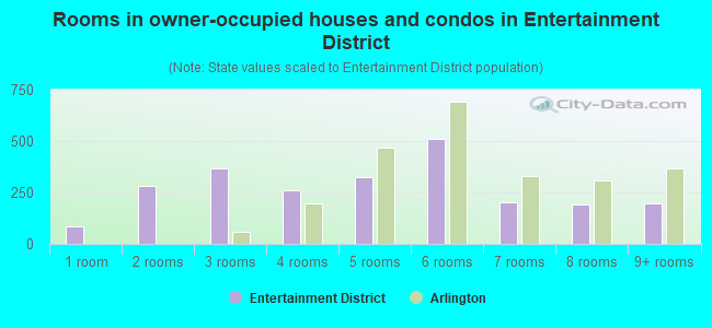 Rooms in owner-occupied houses and condos in Entertainment District