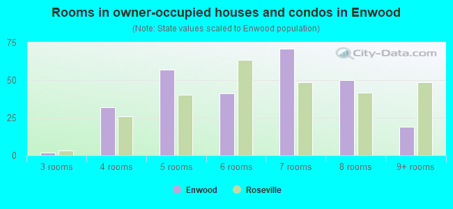 Rooms in owner-occupied houses and condos in Enwood