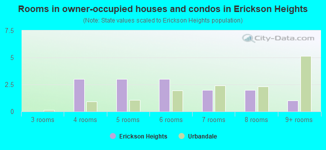 Rooms in owner-occupied houses and condos in Erickson Heights
