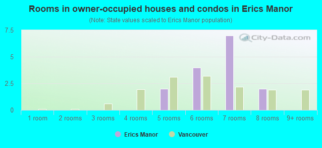 Rooms in owner-occupied houses and condos in Erics Manor