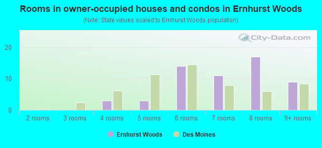 Rooms in owner-occupied houses and condos in Ernhurst Woods