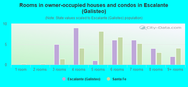 Rooms in owner-occupied houses and condos in Escalante (Galisteo)