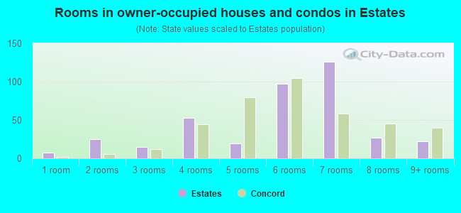 Rooms in owner-occupied houses and condos in Estates