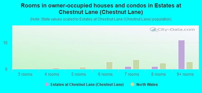 Rooms in owner-occupied houses and condos in Estates at Chestnut Lane (Chestnut Lane)