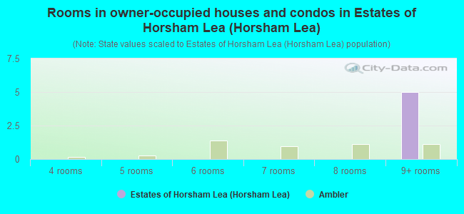 Rooms in owner-occupied houses and condos in Estates of Horsham Lea (Horsham Lea)